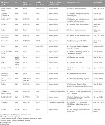 The 4Fs of cotton: genome editing of cotton for fiber, food, feed, and fuel to achieve zero hunger